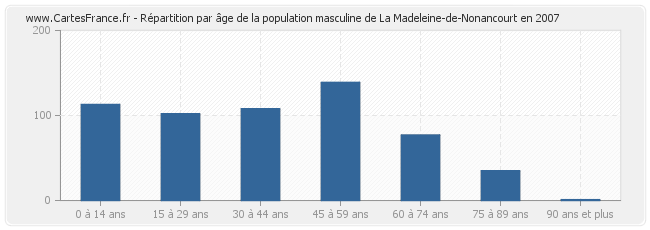 Répartition par âge de la population masculine de La Madeleine-de-Nonancourt en 2007